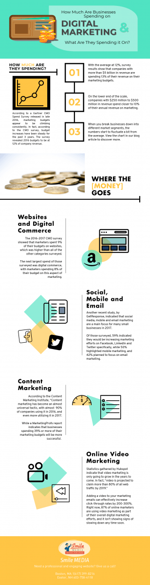 Digital Marketing Spend