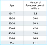 Number Of Facebook Users