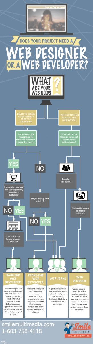 Web Developer vs Web Designer